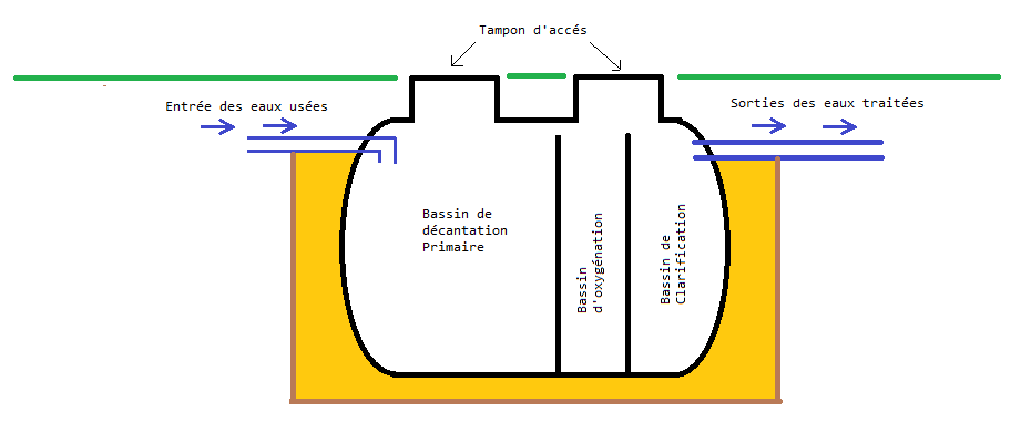 la cuve est composée de 3 parties qui correspondent aux 3 phases de traitement des eaux usées